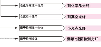 光纖傳感器選購指南