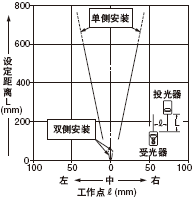 Բ͸( 0.5mm)ʱ