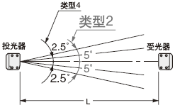 ¹æ¶¨½Ç¶ÈËõСΪ¡À5¡ã(L£¾3m)ÒÔÏ¡£