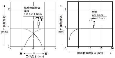 ߴСڱ׼ߴ(66t1mm)ʱⷶΧͼʾ̡