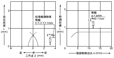 ߴСڱ׼ߴ(55t1mm)ʱⷶΧͼʾ̡