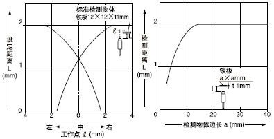 ߴСڱ׼ߴ(12t1mm)ʱⷶΧͼʾ̡