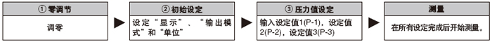 趨