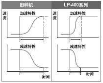 缩短刻印间歇