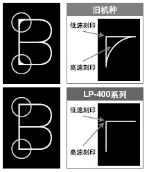 高速、正确的刻印