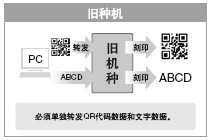 序列数据刻印功能