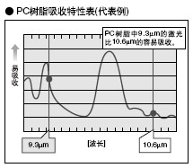PET樹(shù)脂吸收特性表