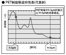PET树脂吸收特性表