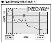 PET樹(shù)脂吸收特性表