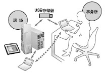 在脫機(jī)狀態(tài)下也可進(jìn)行設(shè)定作業(yè)