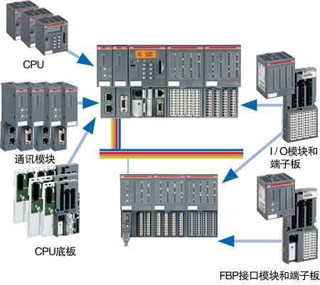 ABBPLC  AC500-eCoϵ