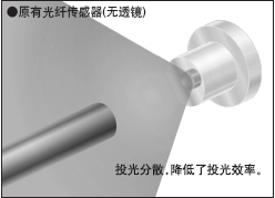 原有光纖傳感器(無透鏡)