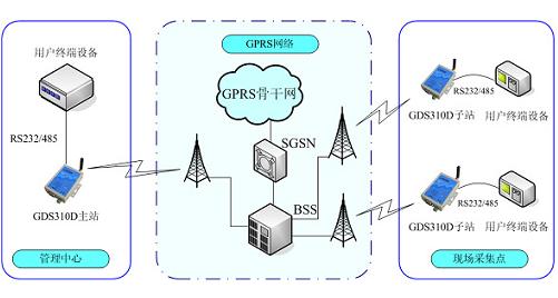 串口对串口数据传输无线网络数传电台GDS31