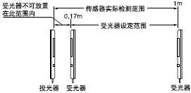 检测距离(注)