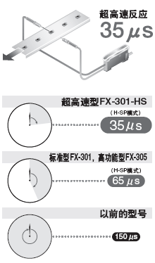 35μs反应速度(FX-301-HS)