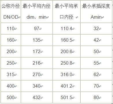 pvc双壁波纹管规格参数:pvc双壁波纹管简称为双壁波纹管,是以高密度
