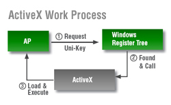ActiveX Work Process