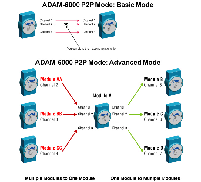 P2P£¨Peer-to-Peer£©¹¦ÄܽéÉÜ - ö©¶ù - ¹¤Òµ²â¿Ø