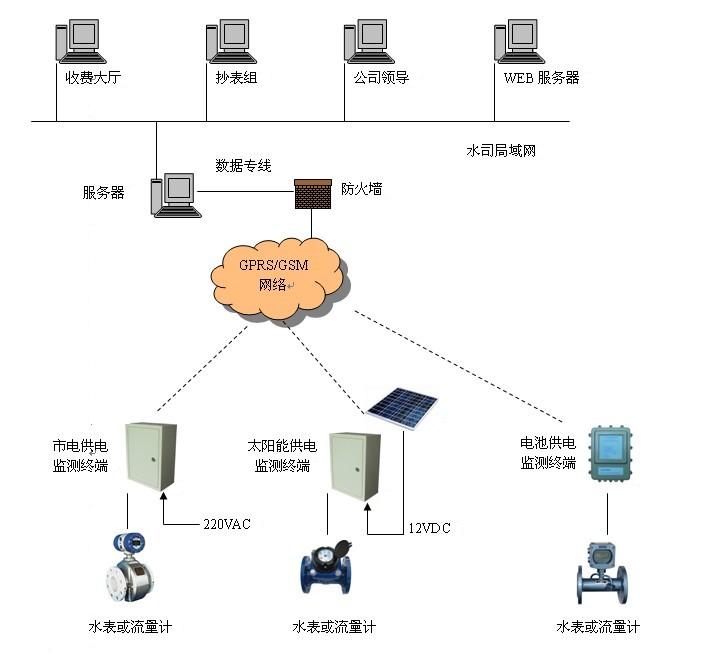 大口径水表远程监测-大表远传 大表远程监测 无线抄表