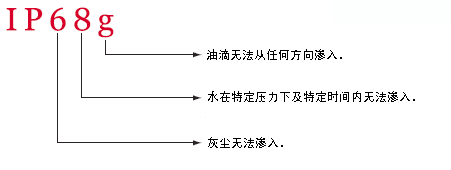 密封等级 IP68g