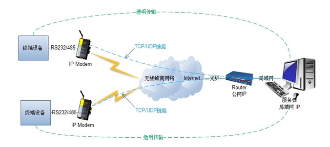 服务器公网固定IP方式.jpg 服务器公网固定IP方式.jpg