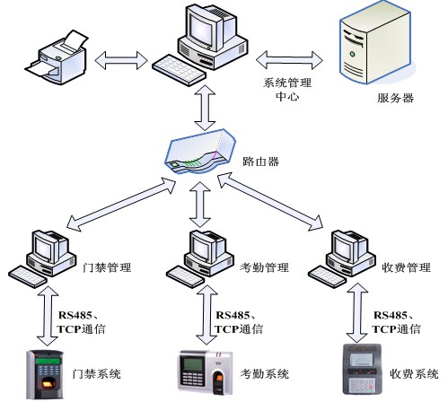 一卡通系统