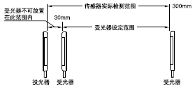 עͶܹ֮趨ķΧ˴ɼ30mmڵ塣