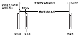 Ͷܹ֮Ŀ趨Χ˴ɼ30mmڵ塣
