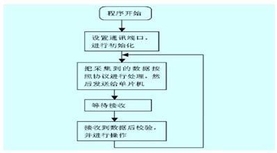 到的数据进行处理,再发送给主机单片机,其具体的程序流程图如图3所示