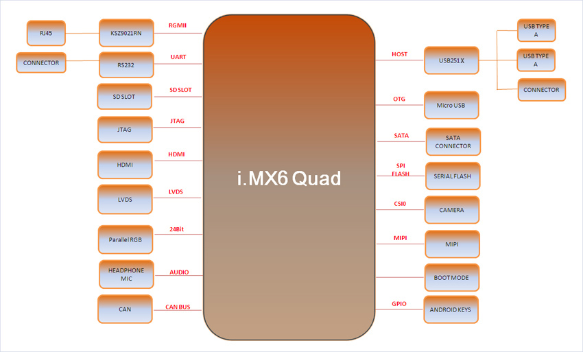基于i.MX 6Quad处理器的一款官方开发板i.MX 6Quad i.MX