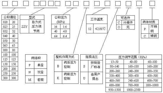 性能图