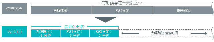 大幅缩短准备时间