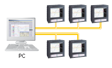 通过 PC 进行网络管理,将数据统一控制。