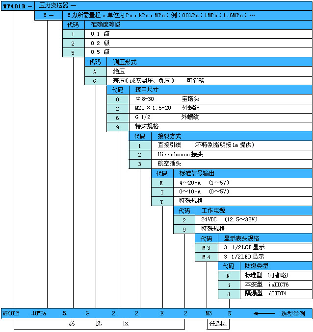WP401B小巧型壓力變送器常用規(guī)格型號壓力變送器 WP401B-1Mpa-5-G-9-1-E-2安裝螺紋:M12×1.5一體化壓力變送器 WP401B 1.6MPa M20×1.50.5級 輸出:4~20mA 24V供電一體化壓力變送器 WP401B 1.0MPa M20×1.5 0.5級 輸出:4~20mA 24V供電