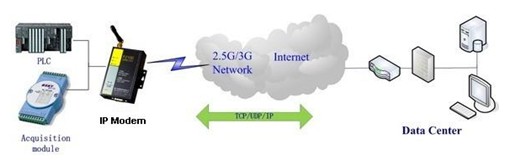 DTU与PLC组网连接图