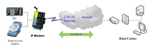 F2114低功耗GPRS IP MODEM应用图