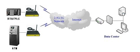 GPS路由器组网图