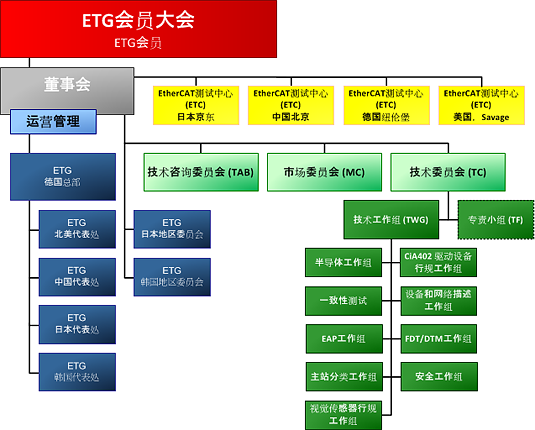 EtherCAT 组织结构