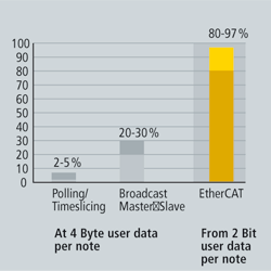 http://www.ethercat.org.cn/images/technology/technology_bandwidthcomparison.gif