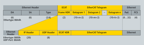 http://www.ethercat.org.cn/images/technology/technology_standardframes.gif