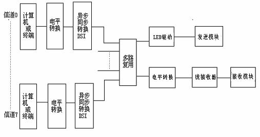 工控<em>自动化</em>技术文摘:rs-232数据光端机原理