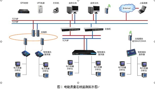 工控自动化技术文摘:基于acr电力质量分析仪的
