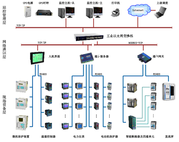 工控自动化技术文摘:基于amc多回路监控单元