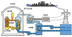 核能发电原理示意图