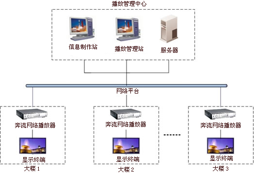 楼宇电视广告播放系统-多媒体信息发布系统