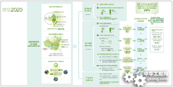 坚强智能电网是推动我国发展方式绿色转型的战略支点