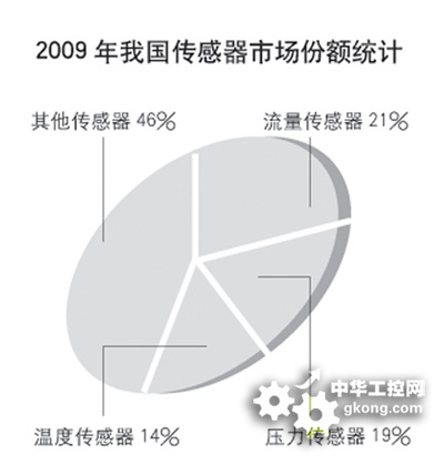 新技术催生新机遇 物联网成传感器新引擎