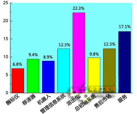 2004-2009年实验室自动化技术市场概览