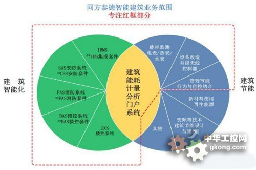 谈物联网与绿色智能建筑