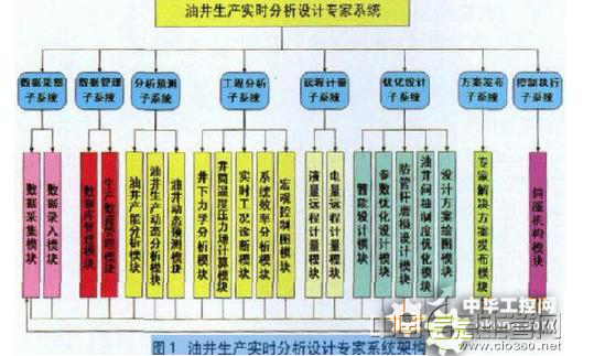 “智能”整合 物联网技术构建数字化油田